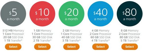 InfoQ – Amazon Launch Lightsail Virtual Private Servers | Chris Swan's ...